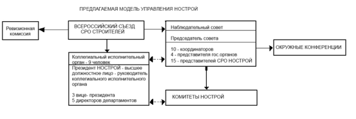 Модель управления НОСТРОЙ, предложение В.П.Мозолевского